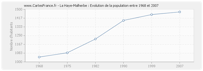 Population La Haye-Malherbe